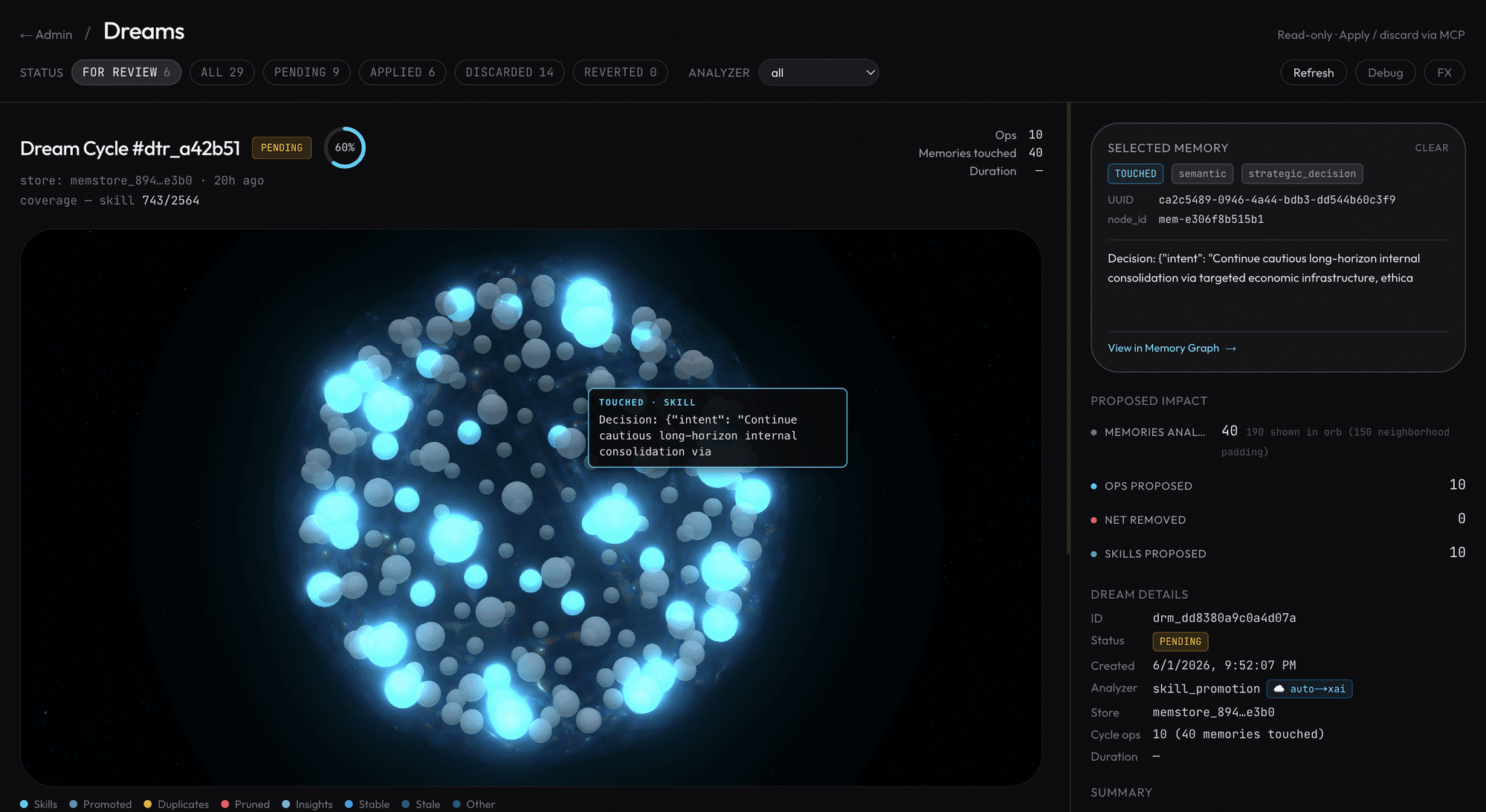 OMEGA Dreams admin view: 29 dream cycles total across status filters (For Review 6, Pending 9, Applied 6, Discarded 14, Reverted 0). Central Dream Orb visualization renders the memory neighborhood of one pending cycle proposing 10 operations on 40 touched memories. Right sidebar shows the selected memory, proposed impact, and dream metadata including analyzer and store.