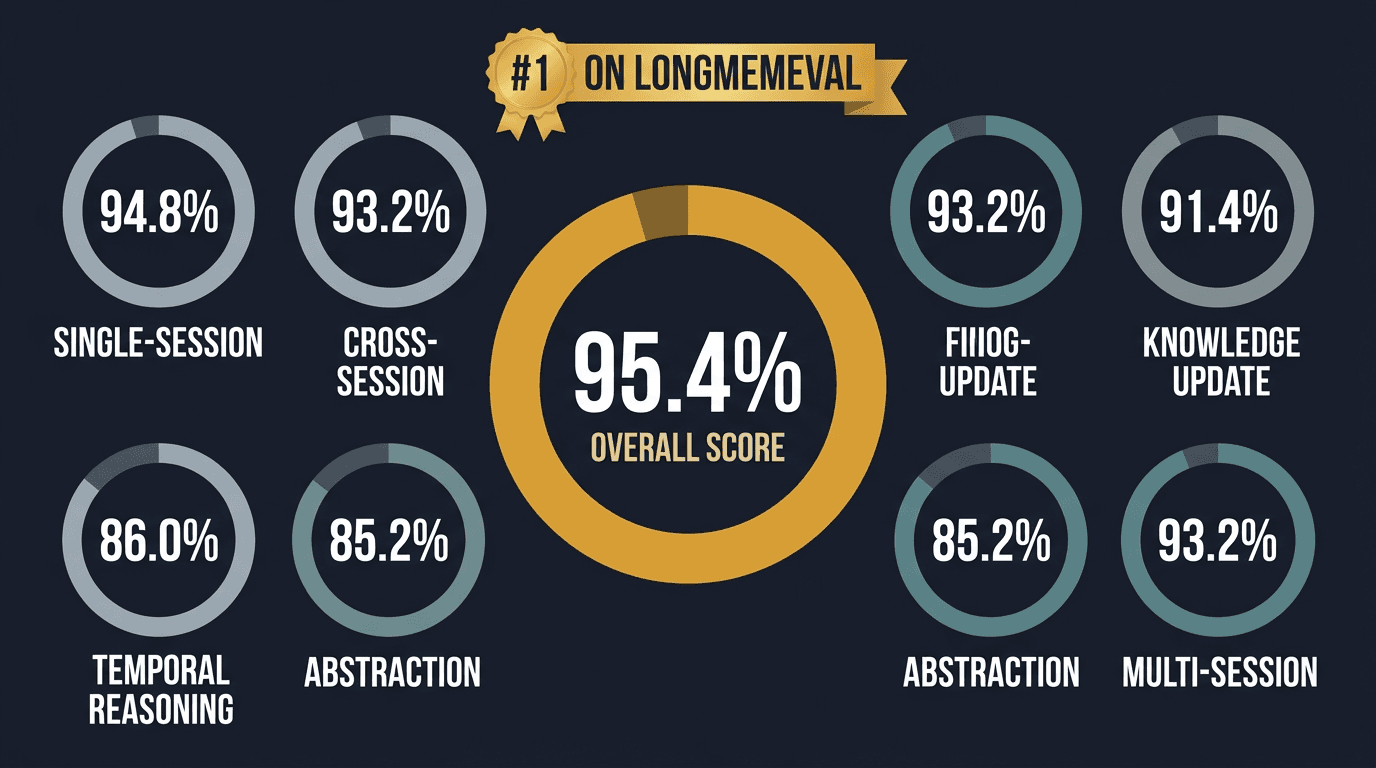 Benchmark leaderboard visualization showing OMEGA at #1 with 95.4% accuracy