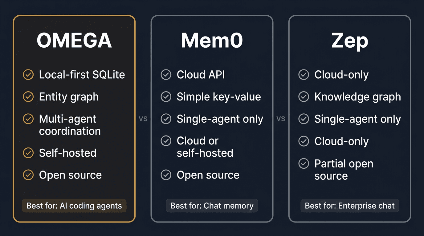 Technical comparison of three AI memory architectures: local SQLite, cloud API, and graph database