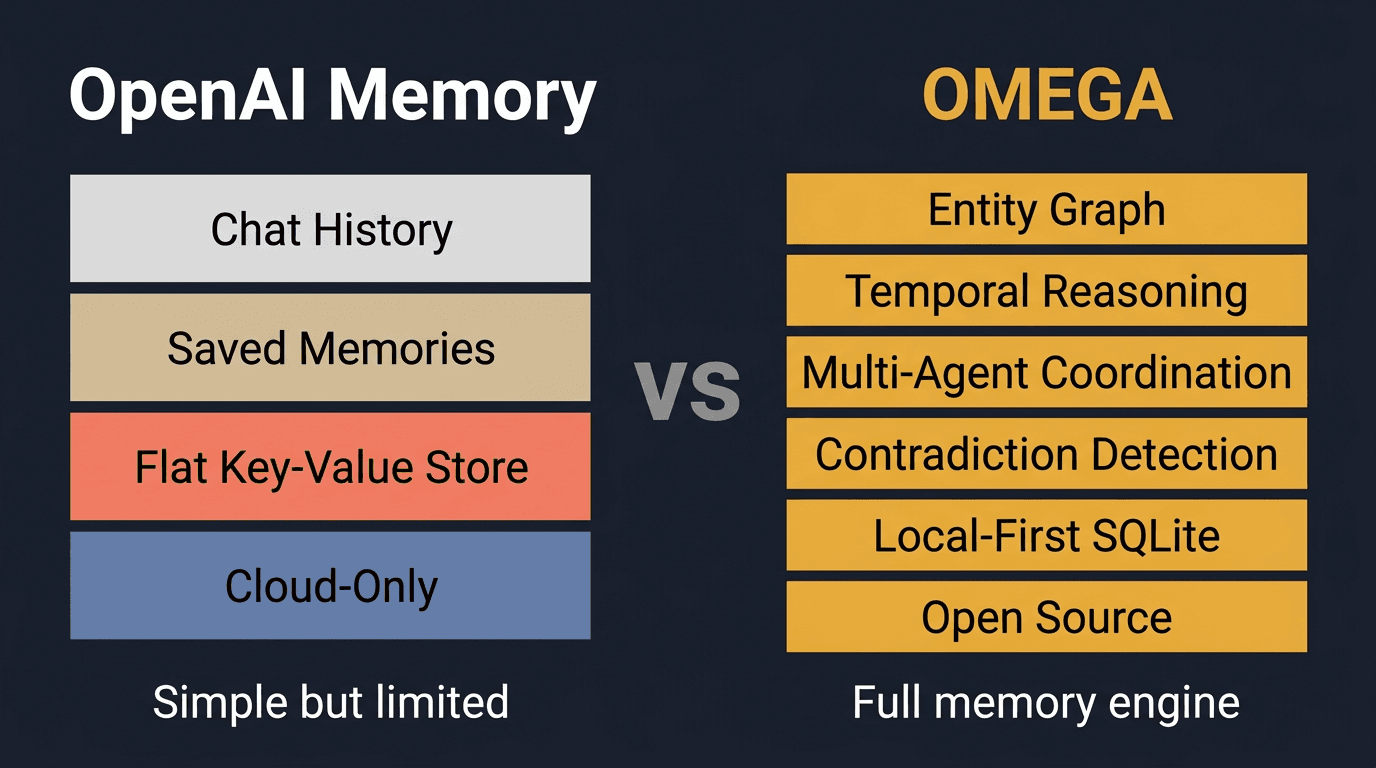 Layered architecture diagram showing the six layers of ChatGPT memory being reverse-engineered