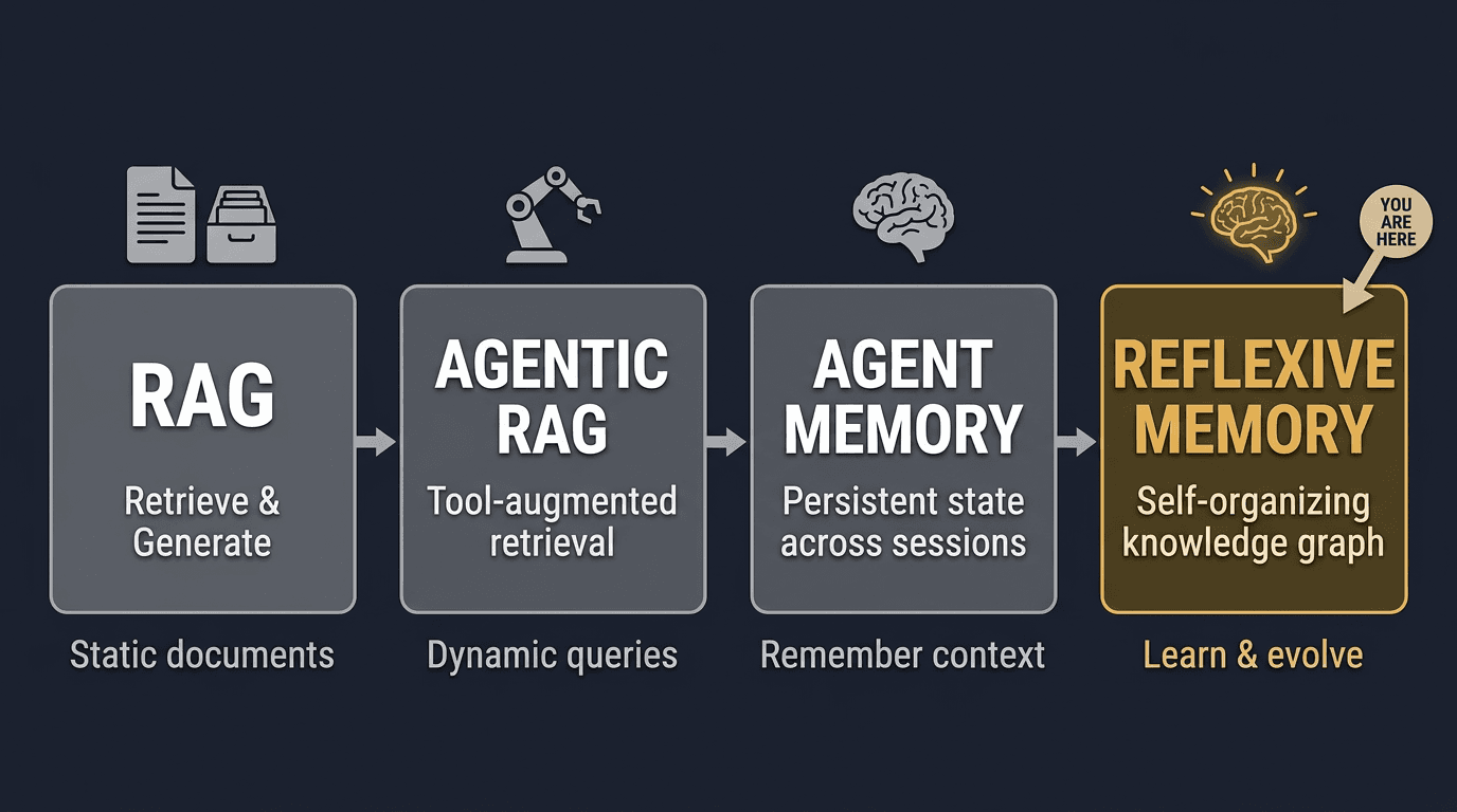 Why Your Agent Forgets: From RAG to Reflexive Memory